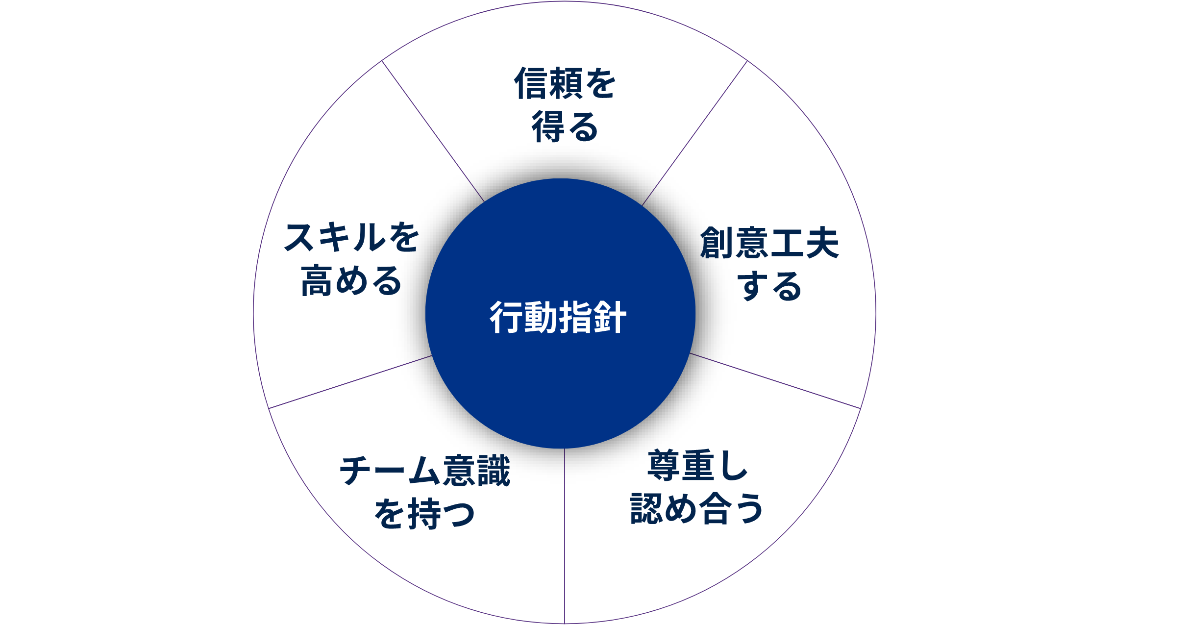 行動指針：信頼を得る、創意工夫する、尊重し認め合う、チーム意識を持つ、スキルを高める