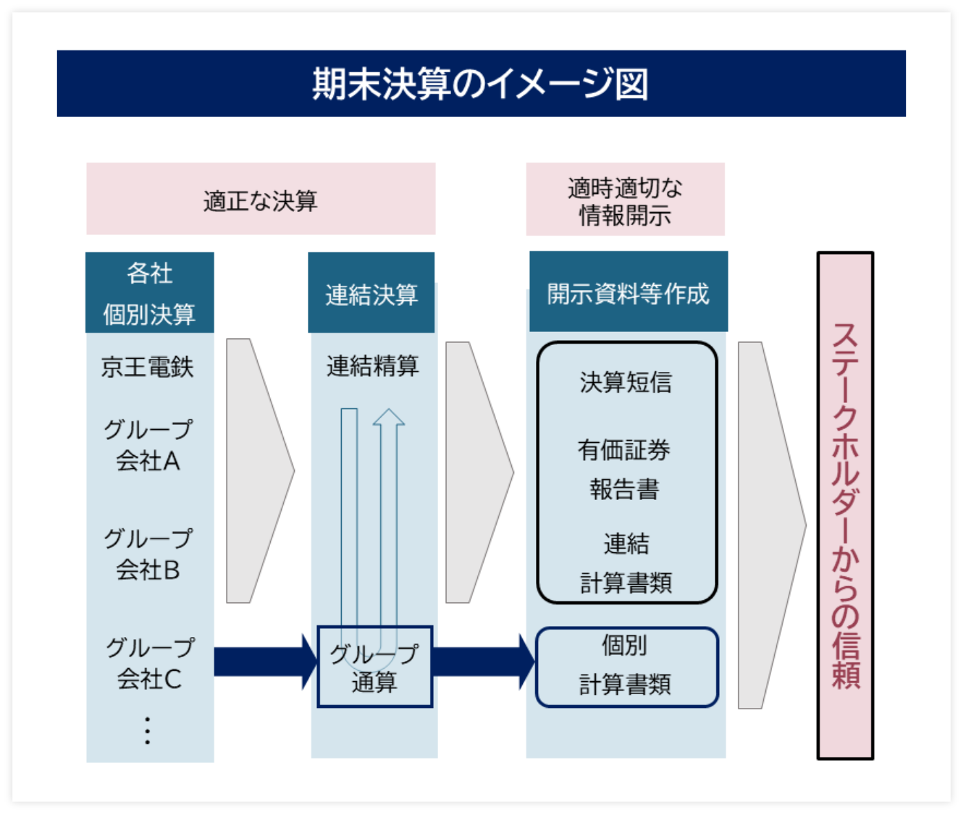 期末決算のイメージ図