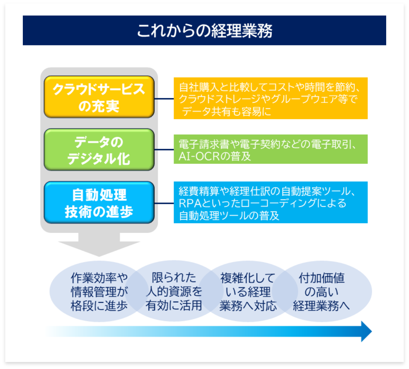 これからの経理業務のイメージ図